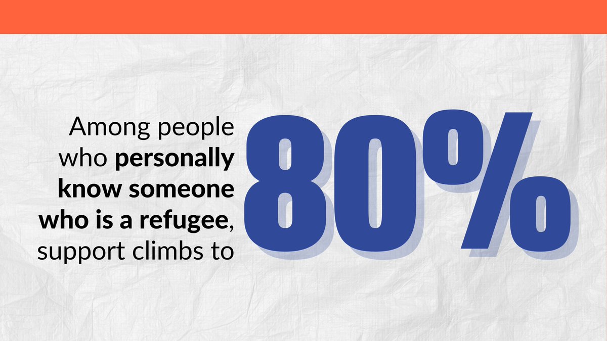 RefugeeAdvcyLab's tweet photo. The Lab, @RefugeesIntl &amp; @DataProgress find that 60% of likely voters support reducing wait times for work permits for asylum seekers.
The House #ASWAA will do just that &amp; #LetAsylumSeekersWork👇
@asylumadvocacy @AILANational 
https://t.co/NjPqKqpqeY https://t.co/ozTmiEn33F