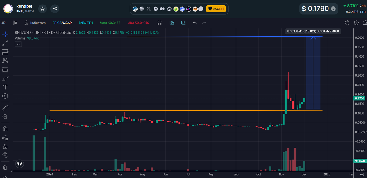 $RNB chart looks very good after finding great support in 1M Mcap area and now it seems to be slowly heading towards 2M MCap again

What I like about this project is, in addition to the #RWA narrative and what the team is building, certainly the distribution of $RNB among the