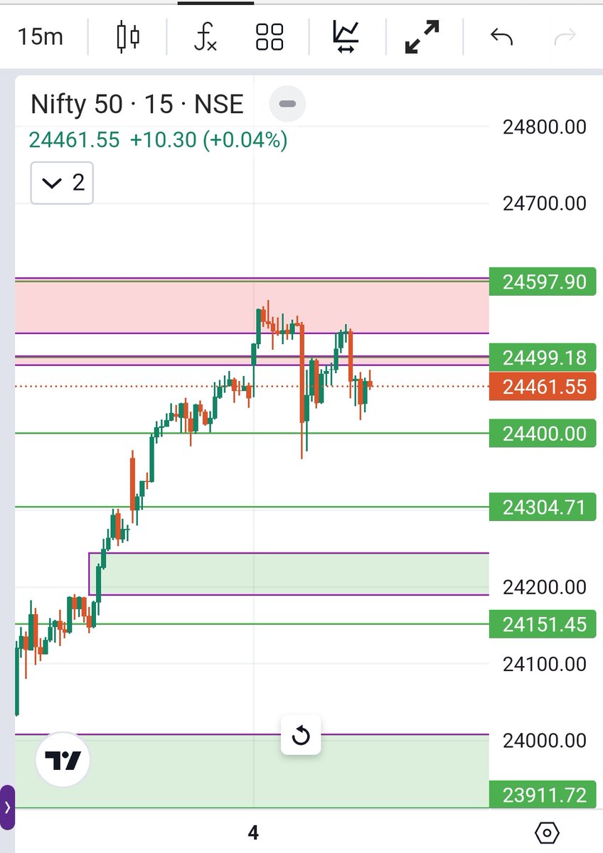 sumit74806946's tweet photo. #Nifty #NiftyBank Analysis 05/12/24
Like, follow & share for regular posts!!
#ADANIGREEN #FACT #LICI
#ZEEL #hudco #RCF #CIPLA #MEDPLUS #LUPIN #HFCL #PAYTM #IRFC #NHPC #YESBANK #RVNL #TANLA #IOB #PNB #TATAELXI #Tata #Adani #Nse #BSE #Stocks #investing #Infy #ITC #EPL #AdaniPorts https://t.co/8mhH3b2Tol