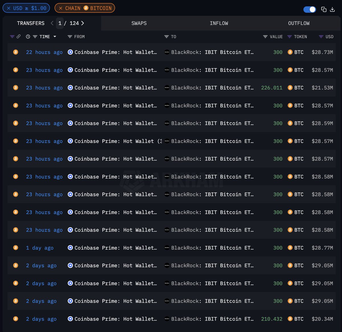 BlackRock has bought $1 BILLION dollars of Bitcoin so far this week. It is  only Wednesday.