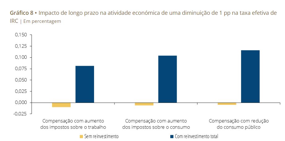 naguiar's tweet image. Que impacto económico tem uma descida de 1 ponto do IRC? Se as empresas distribuírem o lucro adicional pelos acionistas, as simulações do Banco de Portugal mostram que o impacto é *negativo* para a economia. Se o reinvestirem totalmente, o nível de PIB aumenta 0,1% no longo prazo