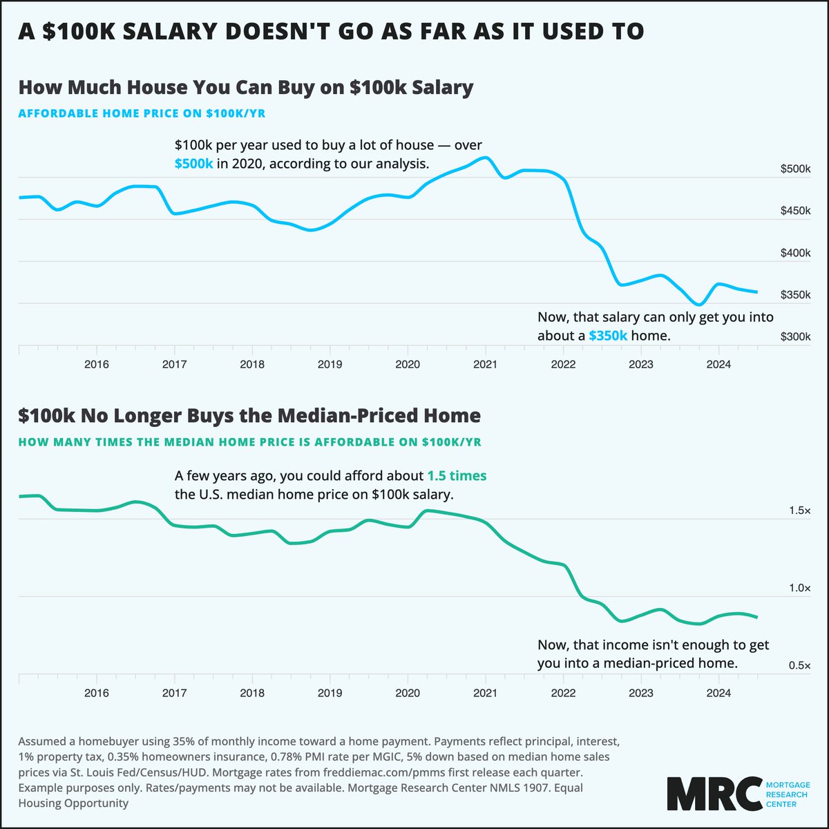 $100k salary got you a lot of house just a few years ago. About 1.5x the U.S. median. Now, it doesn't even buy a median-priced home in the U.S.