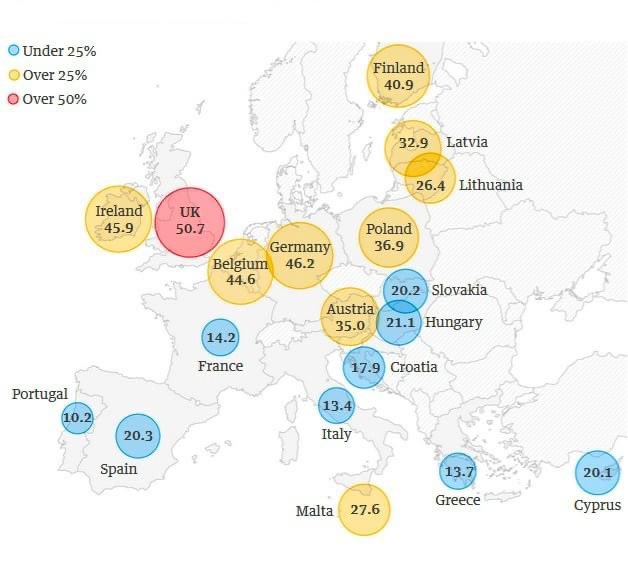 Our lack of care for farming and food systems in the U.K. is a national disgrace and on a scale that staggers belief 

This shows the % of ultra processed food we eat - people are right to reject angrily the further degradation of our foods

Good farming matters
Real food matters