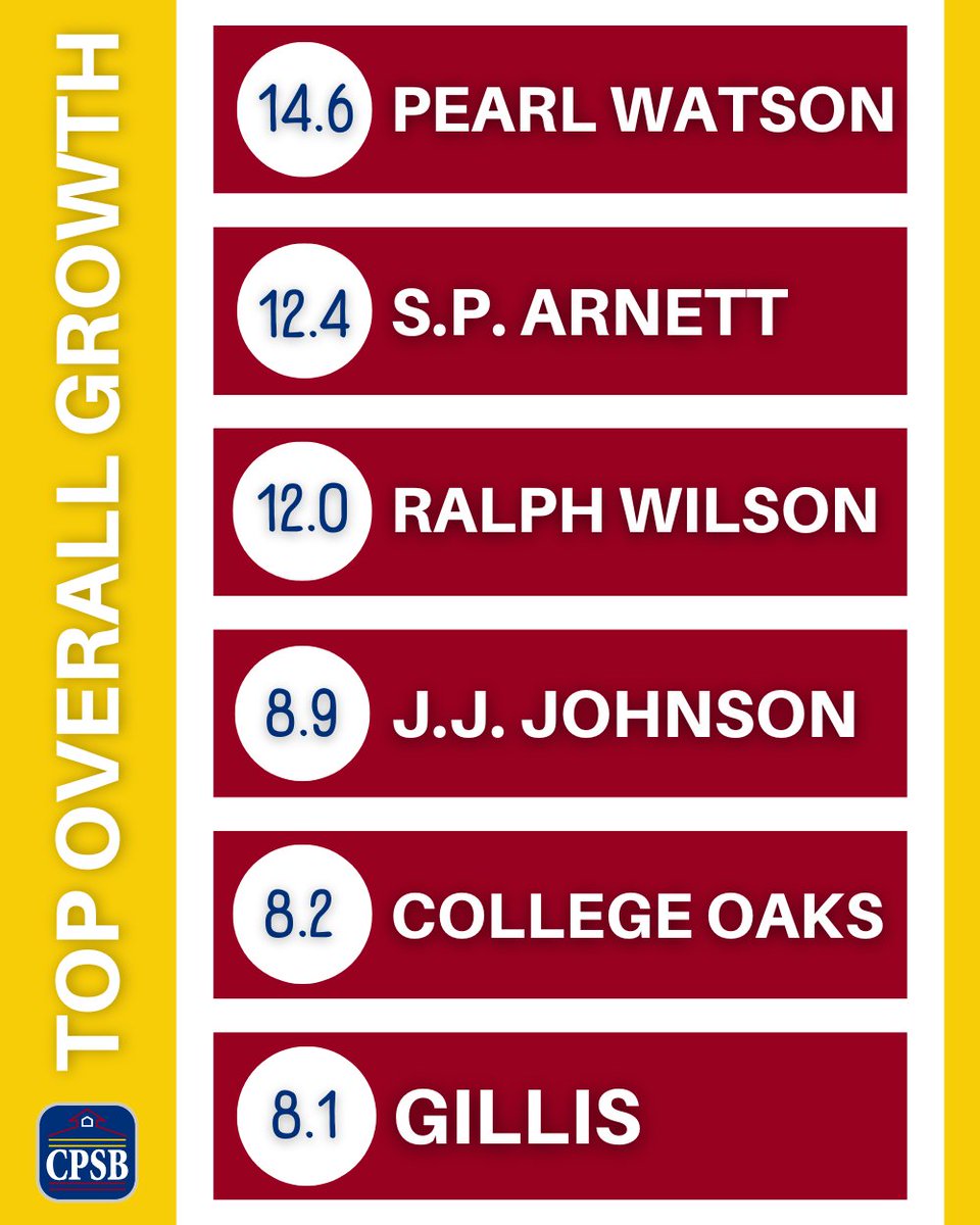 Continuing to celebrate our School Performance Scores today by congratulating our schools showcasing the most growth in the district. Pearl Watson and S.P. Arnett made the state's top ten improvement list. The district’s top growing schools are listed here alongside their growth.