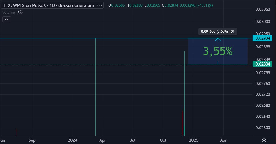 hexscout's tweet photo. Only ~3% left to form a new $HEX ATH (since the launch of pHEX and its initial price drop). The breakout of mega euphoria is in the air. Soon, we'll see candle growth reminiscent of 2020. #HEX is king https://t.co/cNAed3TLhk