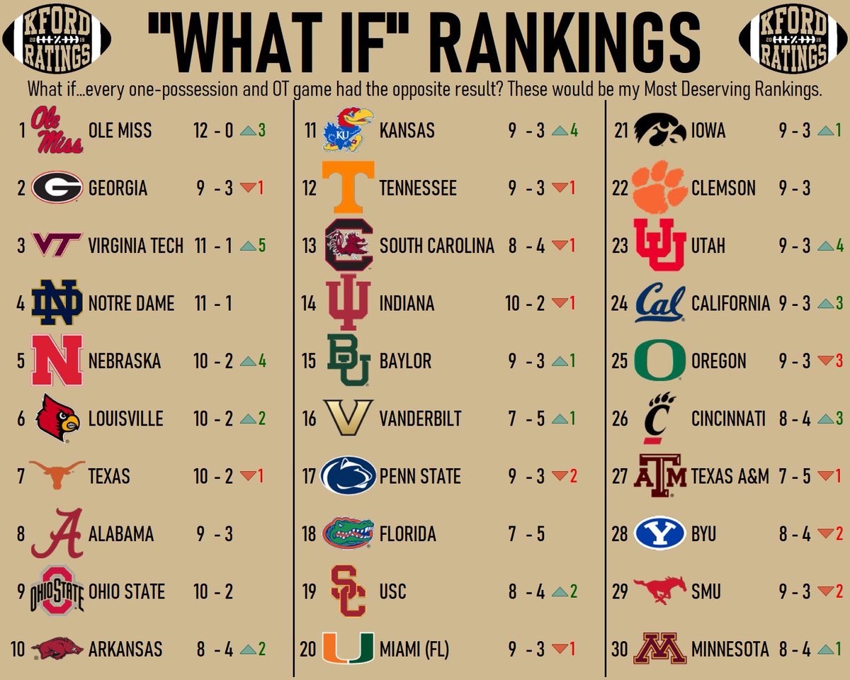 KFordRatings's tweet photo. What if every one-possession and overtime game had the opposite result?

FINAL 2024 “What If” Rankings

Hang the banner, Ole Miss!🏆 https://t.co/Hit6pdGozn