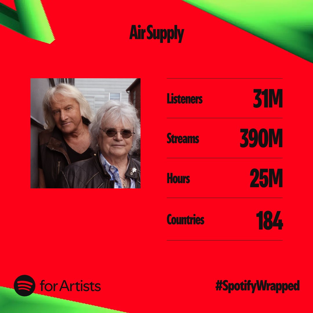 AirSupplyMusic's tweet image. Wow!! This is amazing ❤️ Thank you to everyone who listens to our music from all over the globe 🎶 It means the world 🙂 #SpotifyWrapped @Spotify