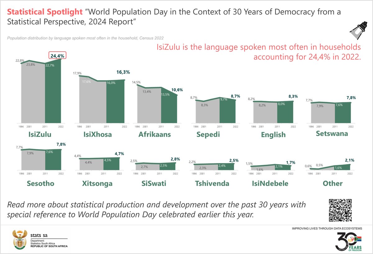 StatsSA's tweet photo. #30YearsofData || IsiZulu is the language spoken most often in households accounting 24,4% in 2022.
Read more here: https://t.co/z45gA3nzwW
#StatsSA #GovZAupdates #WPDReportZA #ZAemployment https://t.co/AfsWCdsvOP