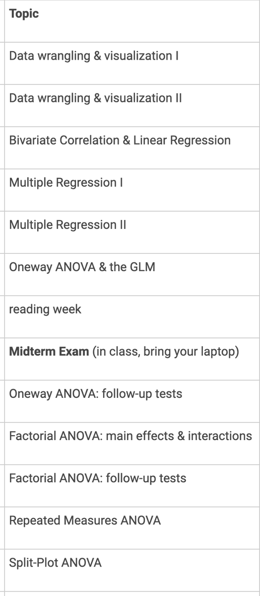 tcpattenden's tweet photo. Wondering if any lovely #statisticians on here could recommend a text for me... below is the topic list for a second year stats for psych course.  I would prefer open-source (online, freely available) but understand if that's not possible. We also teach them R. Thanks! https://t.co/AyCyRkDRDy