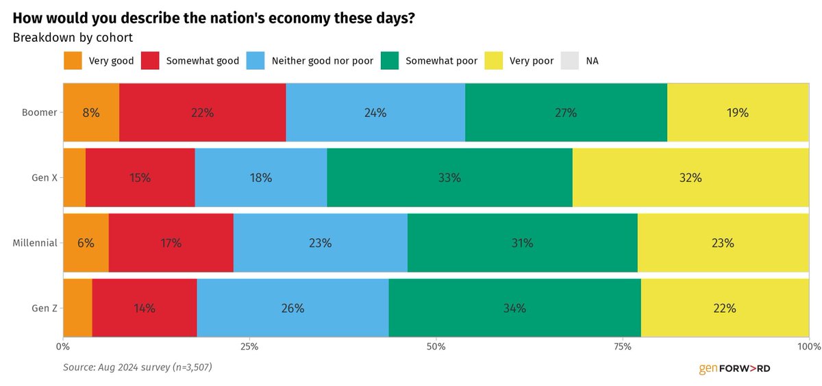A slim majority of Gen Z would describe the U.S. #economy is somewhat poor or very poor.