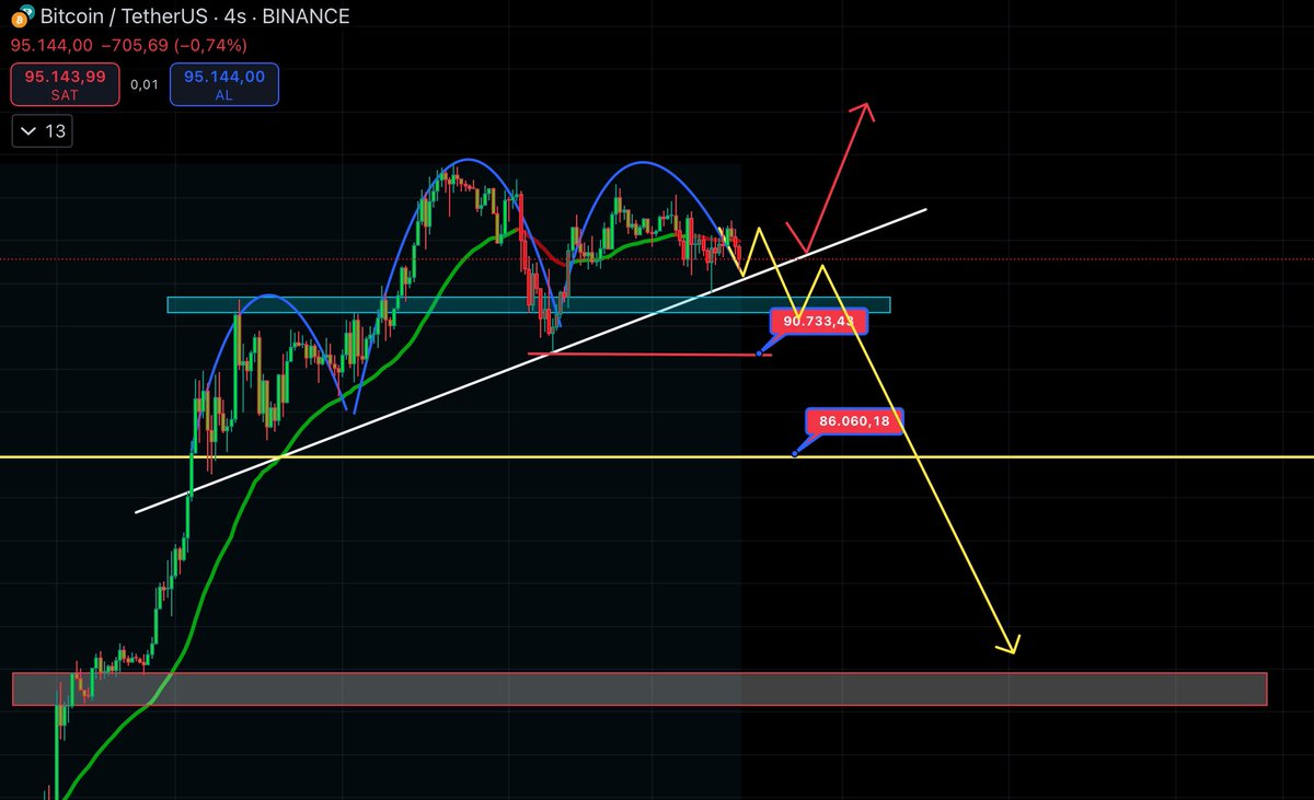 Bır yandan #BTC görünümü bu şekilde gencler tüm LONG pozısyonlarım karda zaten. 
Esas 90700 kaybedilirse tüm longlarımı kapatır pıyasa tepkısıne göre full shorta dönerim.
Burdan trendden sekerse yurumeye devam edicek, sekmezse eğer gap boşluğunu doldurmaya gideriz.