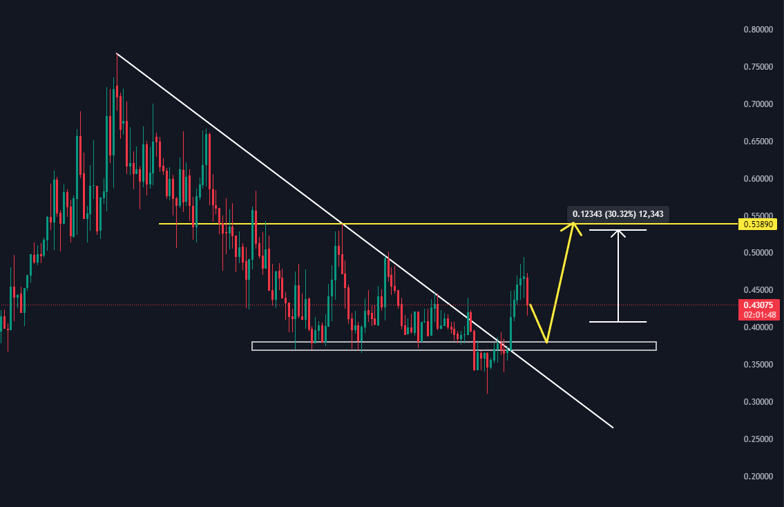 $FWOG | Update

Trend kırılımından sonra güzel tepki aldı .39 seviyeleri güçlü destek haline geldi, market gidişatı güzel görünüyor tepki alacağını düşünüyorum.

#FWOG #fwogart