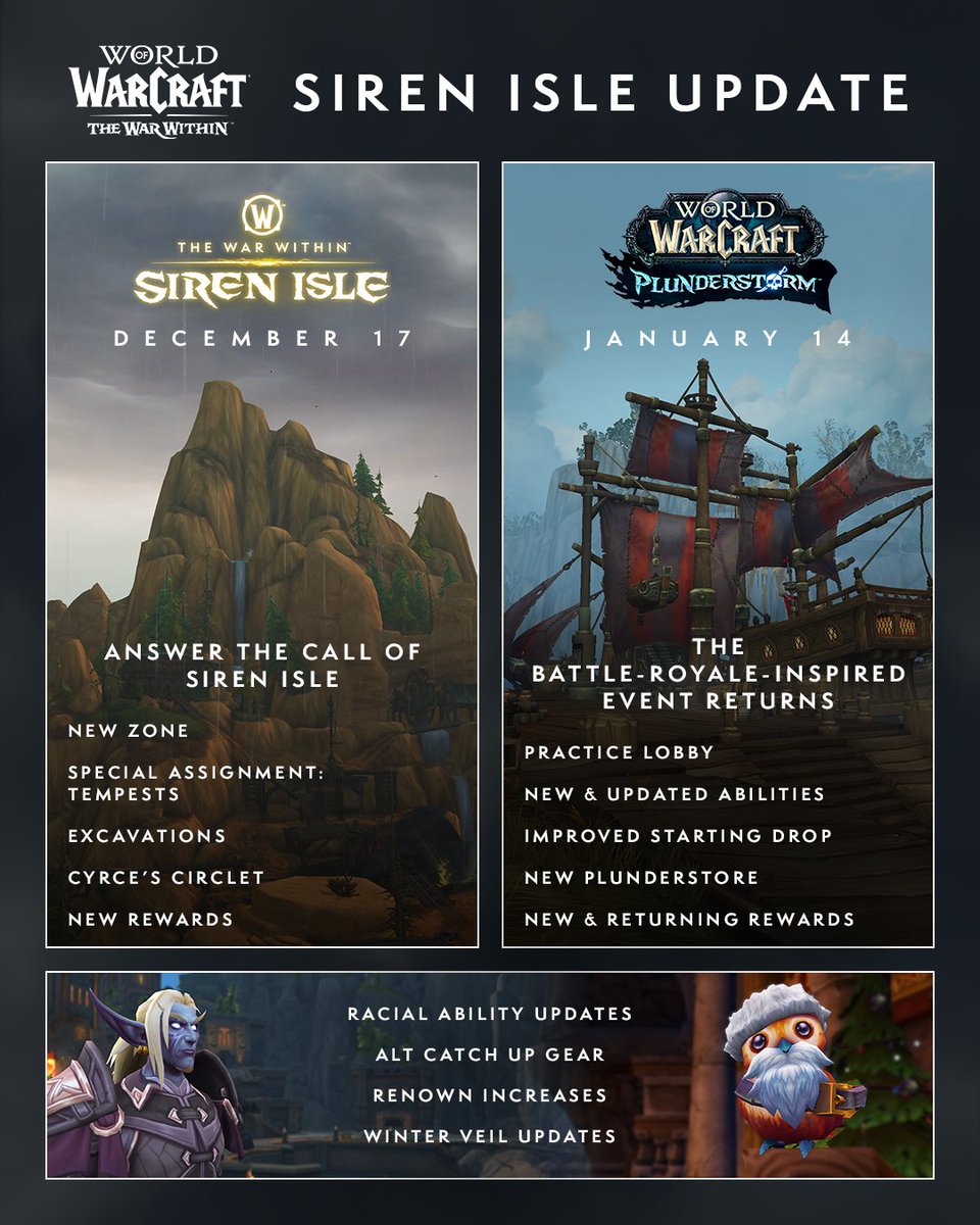 Warcraft's tweet photo. The Siren Isle Update arrives December 17!

🏝️ New Zone: Siren Isle
🎁 Winter Veil Updates
🛡️ Catch Up Gear
🏴‍☠️ Plunderstorm - January 14
🎉 And More! https://t.co/2uyPTTcwmC