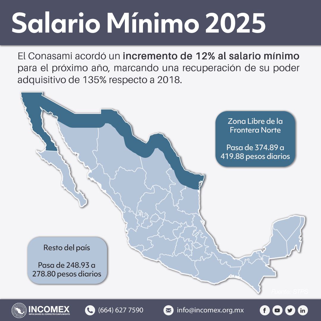 incomexnacional's tweet image. Este incremento fue aprobado el 3 de diciembre por el Consejo Nacional de Salario Mínimo (Conasami) y entrará en vigor el 1 de enero de 2025.

La meta del gobierno federal es que en 2030 el salario mínimo cubra 2.5 canastas básicas.

#SalarioMínio #Conasami #Nómina