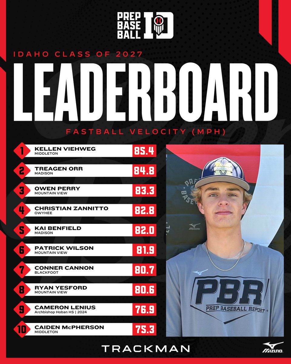 𝟐𝟎𝟐𝟒 𝐘𝐞𝐚𝐫 𝐢𝐧 𝐑𝐞𝐯𝐢𝐞𝐰: 𝐅𝐚𝐬𝐭𝐛𝐚𝐥𝐥 𝐕𝐞𝐥𝐨𝐜𝐢𝐭𝐲 𝐋𝐞𝐚𝐝𝐞𝐫𝐛𝐨𝐚𝐫𝐝𝐬

The top <a href="/TrackManBB/">Trackman Baseball</a> Fastball Velocities collected this past year in Idaho in the 2025 - 2027 classes. Top 15 listed in the link below.⤵️

📊 loom.ly/ZxW4xKQ | <a href="/prepbaseball/">Prep Baseball</a>