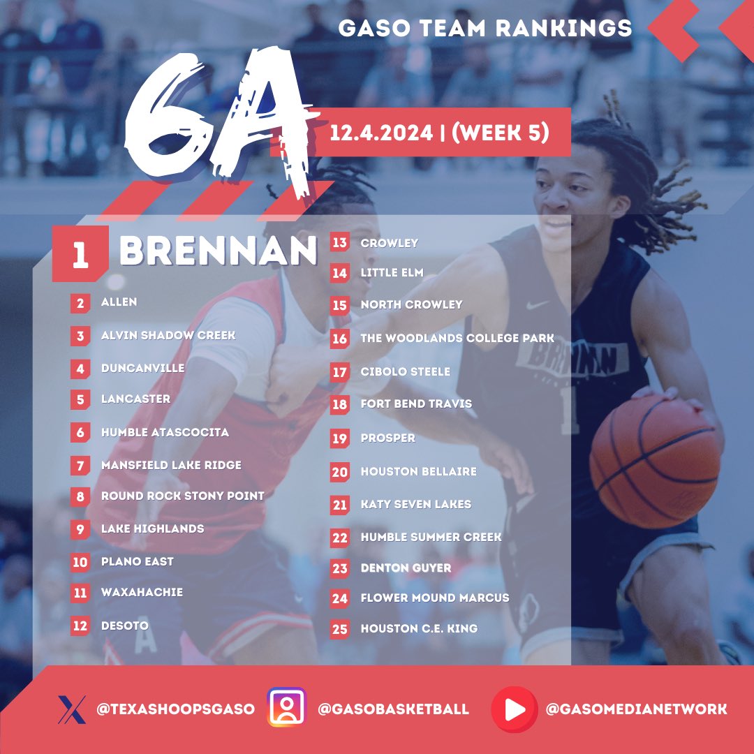 NEW #GASO TEAM RANKINGS 🚨

Class 6️⃣🅰️