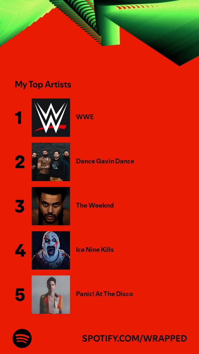 Out of 1,532 artists these were the ones on top. Thank you <a href="/WWE/">WWE</a>, <a href="/DGDtheband/">Dance Gavin Dance🍓</a>, <a href="/theweeknd/">Abel Tesfaye</a>, <a href="/ICENINEKILLS/">ICE NINE KILLS</a> &amp; <a href="/PanicAtTheDisco/">Panic! At The Disco</a> 🙏🏻