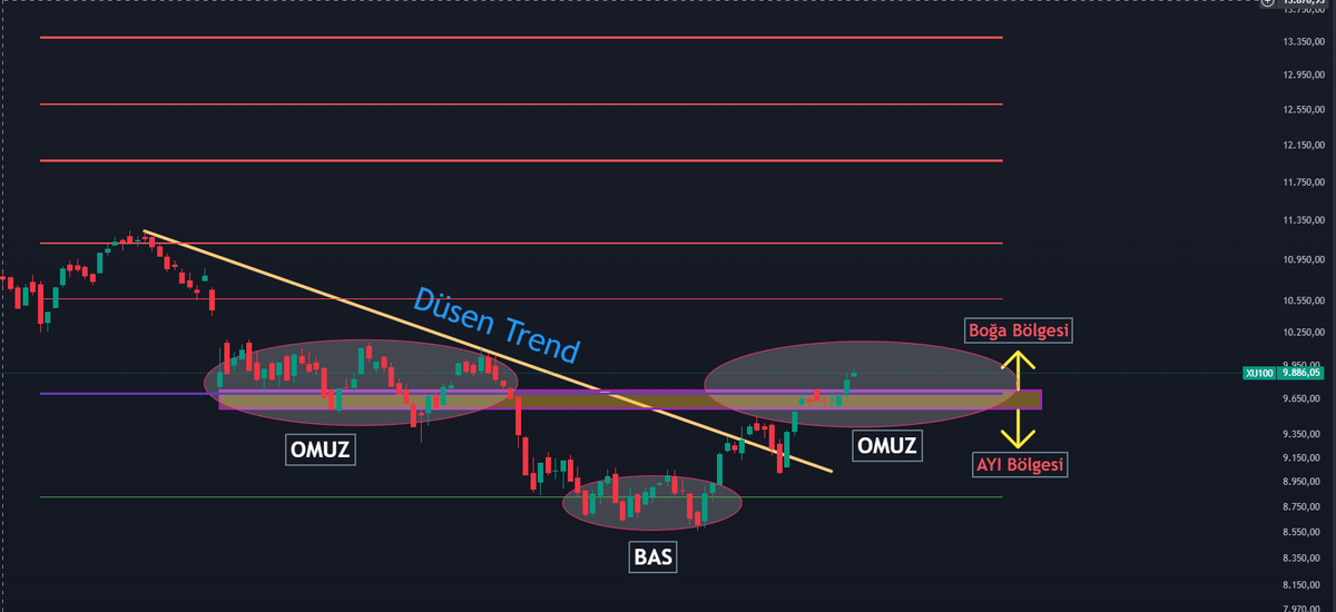 Merhaba Dostlar iyi aksamlar
Güncel #Bist100 grafiğini dikkatlerinize sunuyorum.

🔹 9700 üzeri: Boğa bölgesi
🔹 9700 altı: Ayı bölgesi

Eğer 9700 üzerinde kalıp sağ omzu doldurmayı başarabilirsek, güçlü bir hareketle yeni bir ralli başlayabilir.