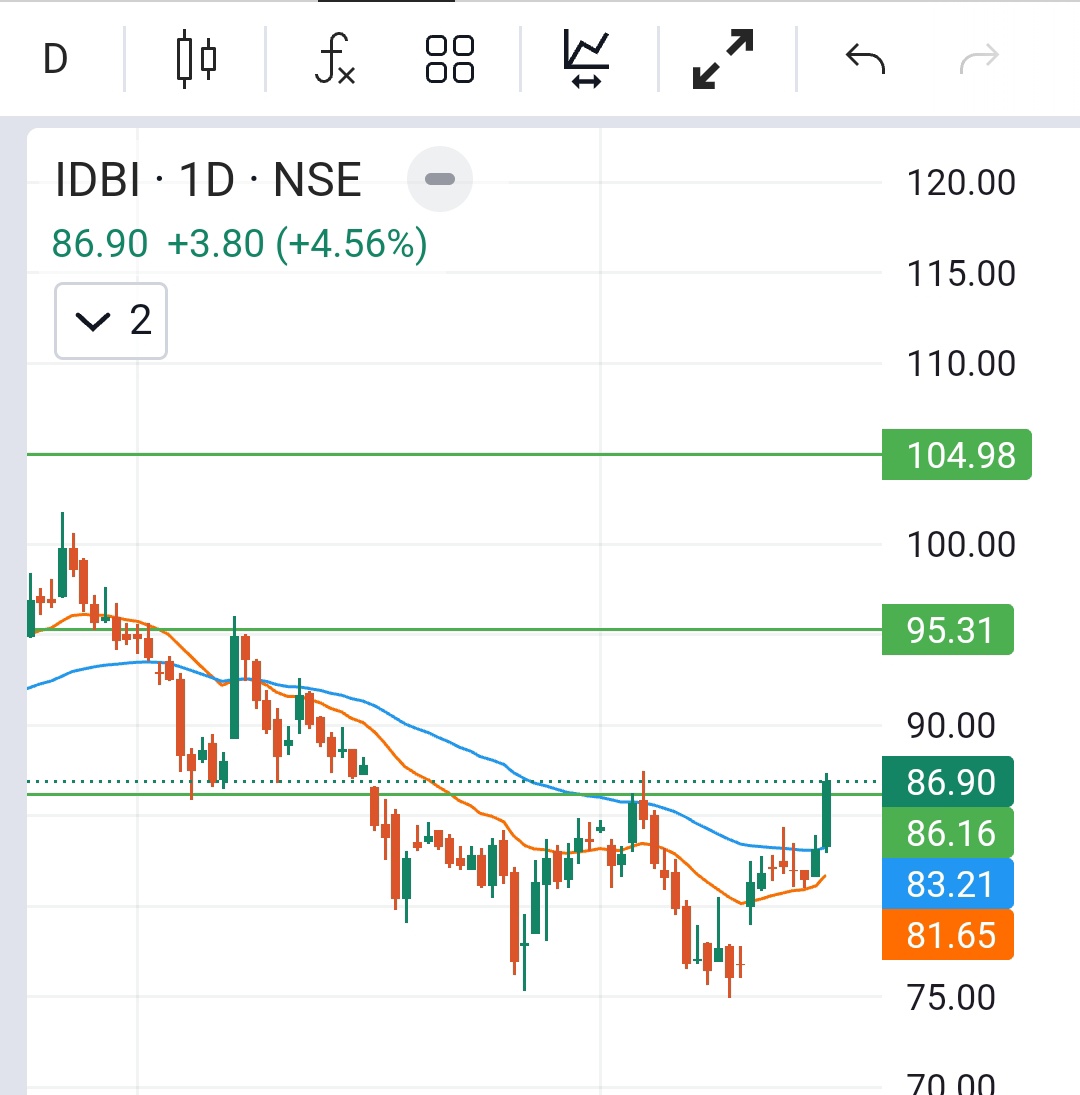 sumit74806946's tweet photo. #stocks #Watchlist
1. #MAHBANK
2. #SUZLON
3. #FINCABLES
4. #IDBI
Like, follow & share for regular posts!!
#ADANIGREEN #FACT #LICI
#ZEEL #hudco #RCF #CIPLA #LUPIN #HFCL #PAYTM #IRFC #NHPC #YESBANK #RVNL #IOB #PNB #TATAELXI #Tata #Adani #Nse #BSE #Stocks #investing #Infy #ITC https://t.co/veTfoUuZ4w