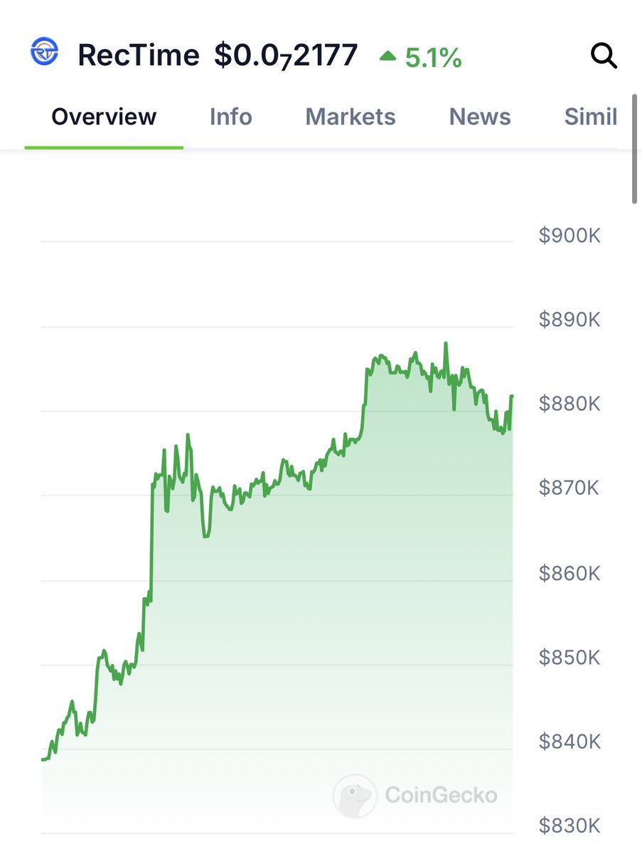 Relying on $BNB was key to $Rtime's strategy. A strong asset willing to cross $1,000 in value for BNB will strengthen the liquidity of our project. Sooner or later BNB will reach that target.

Only 346 Holders... this has only just begun.
