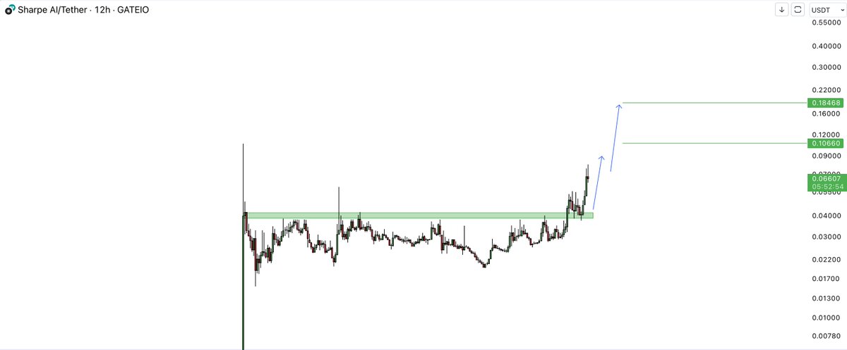 $SAI going as predicted so far! Its super rare to find a coin backed by the same investors as $TAO and trading at 7M mcap. If $TAO pumps, $SAI will pump even harder. Expecting Tier 1 listings for @SharpeLab. They just announced they're are building AI agents too. Bullish 🐂