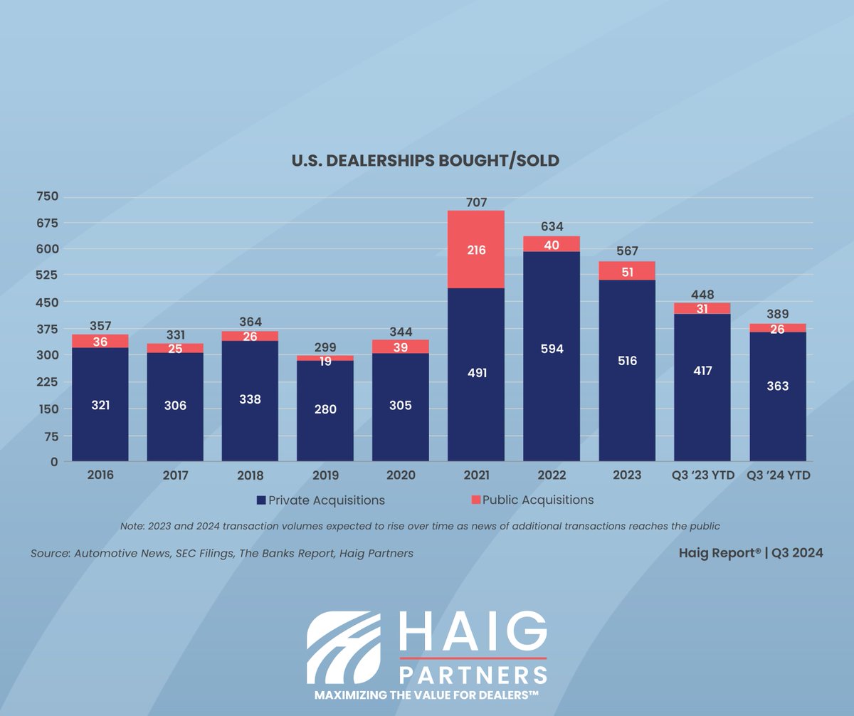 HaigPartners's tweet photo. The auto retail sector continues to show resilience!

Despite market challenges, Q3 2024 was a strong quarter for dealership transactions. 

Read more insights here: https://t.co/hJC2gozdeB https://t.co/jcBXaqT6mf