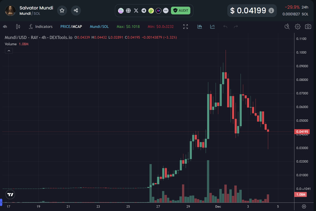 Boughht the $mundi dip.. feel like art basel this shyt should pump.. or atleast get shilled all over. 

this is my highest risk play... could lose it all.. but hoping we can print agani on this
