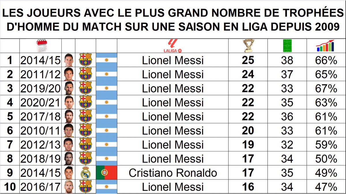 ThePopFoot's tweet photo. 📊 Les joueurs avec le plus grand nombre de trophées d’homme du match sur une saison en Liga depuis 2009 https://t.co/QsxiIinTjD