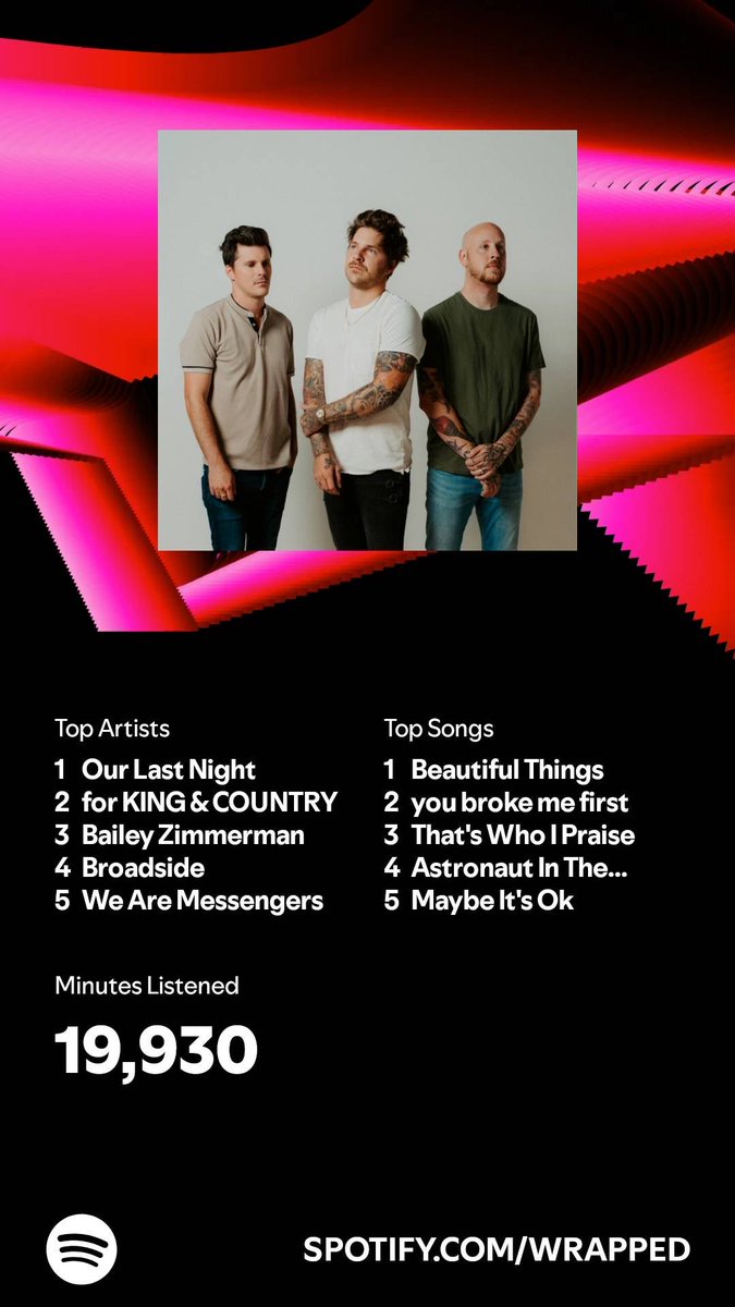 I listened for 19,930 minutes in 2024. What about you? #SpotifyWrapped   open.spotify.com/wrapped/share/…