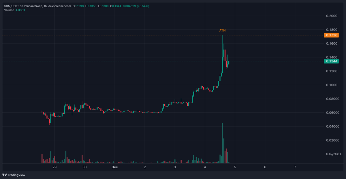 Octopuslaboff's tweet photo. Il ne s'arrête plus depuis son listing le 28 Novembre ! 🚀

@Shieldeum est actuellement à x15 ($0.135) depuis sa public sale sur @Chain_GPT ! Félicitation à ceux ayant pu IN 🔥🔥

Pour les autres, n'hésitez pas à rentrer sur les dips de -20/-30% !

Il a été list sur @Bitpanda_global aujourd'hui même.

📊Chart : https://t.co/xBmtoNpOsr

$SDM