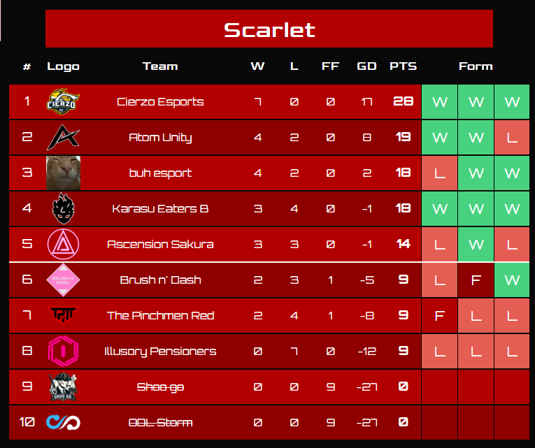 Cierzo Esports Academy (@cierzoesports) on Twitter photo 🌪️ Nuestros chicos de Rocket League han terminado PRIMEROS e INVICTOS en la temporada regular Elite Scarlet organizada por <a href="/SundaysEsport/">Sundays Esport</a> 🙌 ¡Vamos a por todas en el Playoff los días 13 y 14 de diciembre! 🏆
🦊 <a href="/aalniiii/">alnii (carried)</a>
🦊 <a href="/dayking_04/">dayking</a>
🦊 <a href="/Tolikz_R/">Tolikz_R $_$</a>
🦊 <a href="/hskyxRL/">hskyx.</a>
👤 <a href="/La_Baticao/">Bati</a> 🌪️ Nuestros chicos de Rocket League han terminado PRIMEROS e INVICTOS en la temporada regular Elite Scarlet organizada por <a href="/SundaysEsport/">Sundays Esport</a> 🙌 ¡Vamos a por todas en el Playoff los días 13 y 14 de diciembre! 🏆
🦊 <a href="/aalniiii/">alnii (carried)</a>
🦊 <a href="/dayking_04/">dayking</a>
🦊 <a href="/Tolikz_R/">Tolikz_R $_$</a>
🦊 <a href="/hskyxRL/">hskyx.</a>
👤 <a href="/La_Baticao/">Bati</a>