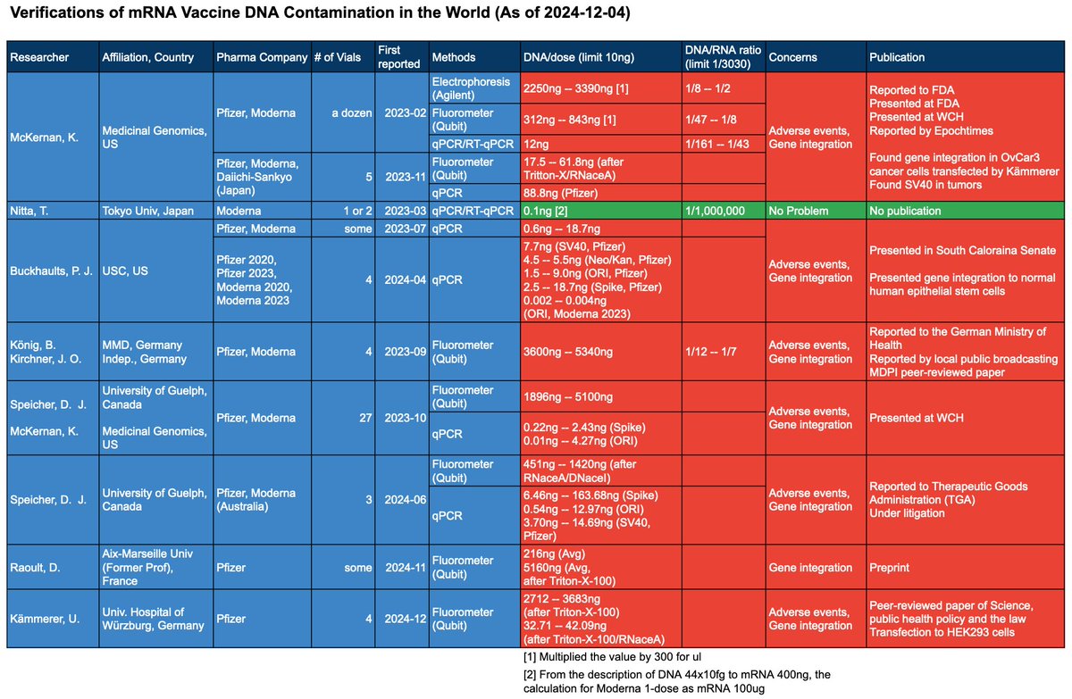 Humanspective's tweet photo. BREAKING: DNA Contamination verified reports for PFIZER now reach 7 x Independent Reports GLOBALLY:

🇺🇸 United States: 2 x Labs
🇯🇵 Japan
🇩🇪 Germany: 2 x Labs
🇨🇦 Canada: Pfizer Vials from Australia 🇦🇺
🇫🇷 France

IMPORTANT: Independent Labs are refusing to test for DNA contamination. Lawyer for the Australian GMO case against Moderna and Pfizer, Katie Ashby-Koppens, reported that ALL Australian labs refused to test mRNA covid vaccine vials.

Labs are shielding Big Pharma and the Government