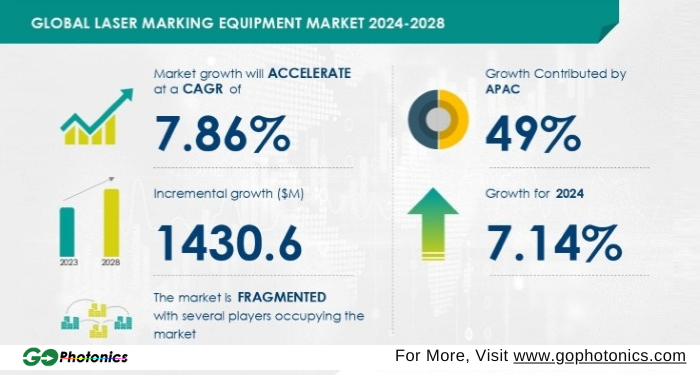 gophotonics's tweet photo. Experts Predict Stunning Growth for Global Laser Marking Equipment Market, Increasing USD 1.43 Billion by 2028
Read More https://t.co/u4Yd8yFR4y
#Technavio #laser #marking #equipment #market #engraving #bonding #etching #carbon #Migration #Insights #INDUSTRY #photonics #NEWS https://t.co/rH1TzGydxG