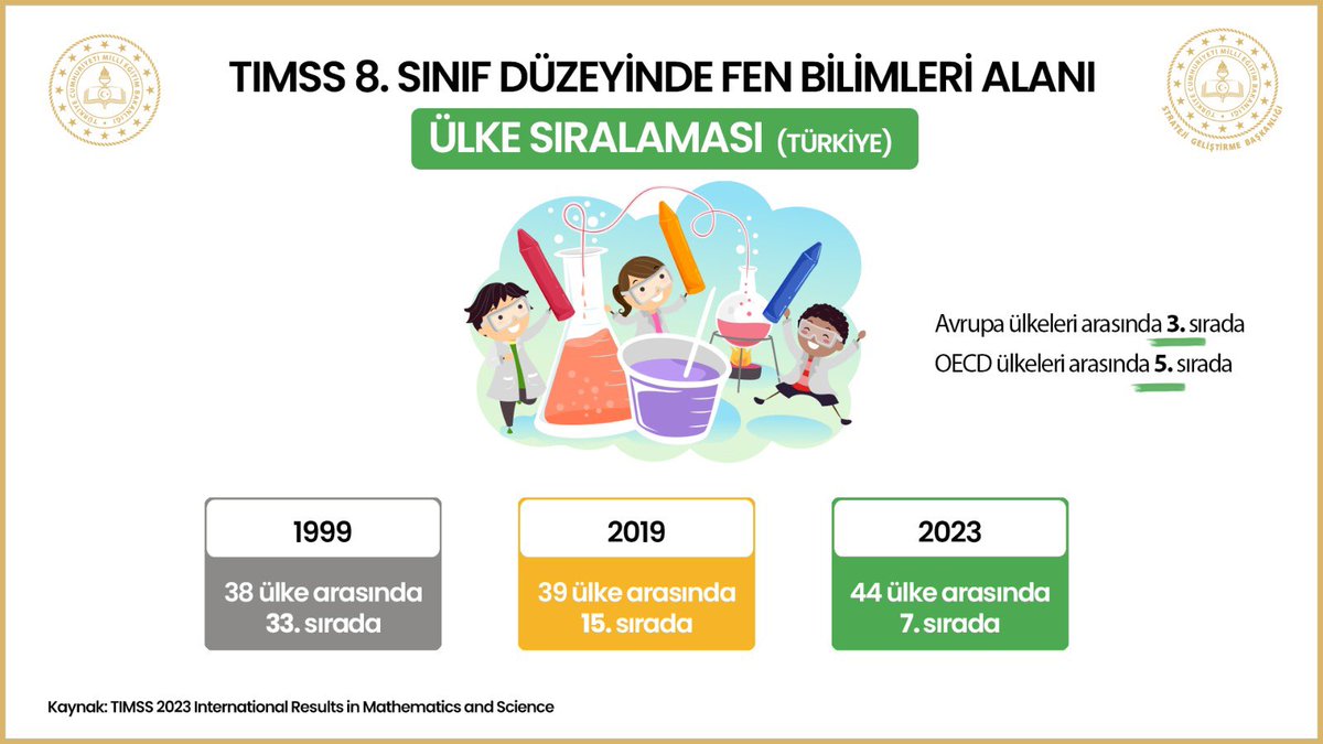 sanliurfammem63's tweet image. #TIMSS2023 Sonuçları