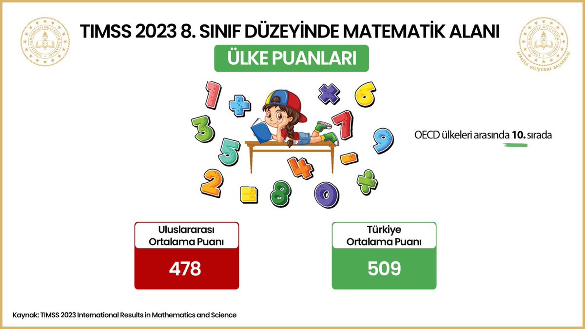 sanliurfammem63's tweet image. #TIMSS2023 Sonuçları