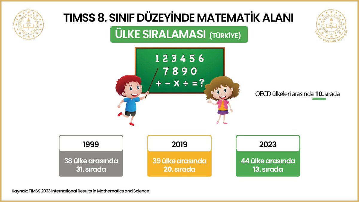 sanliurfammem63's tweet image. #TIMSS2023 Sonuçları