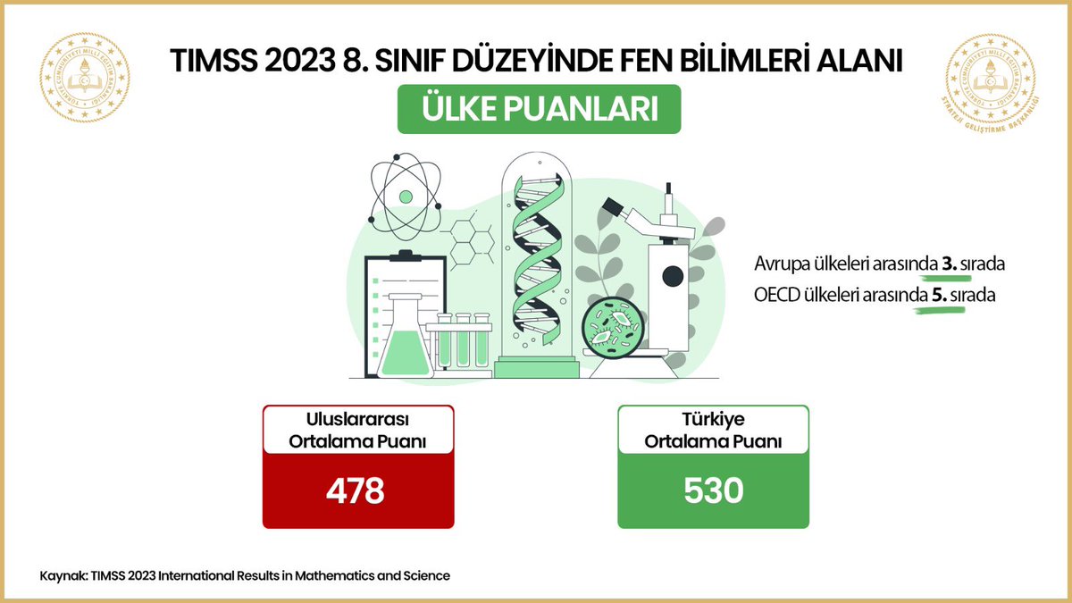 sanliurfammem63's tweet image. #TIMSS2023 Sonuçları