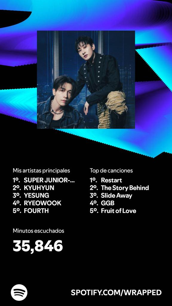 Aunque siga escuchando nuevos cantantes siempre súper junior va a ocupar los primeros en la lista 🤣🤣💙
Escuché contenido por 35,846 minutos en 2024. ¿Y tú? #SpotifyWrapped 
open.spotify.com/wrapped/share/…