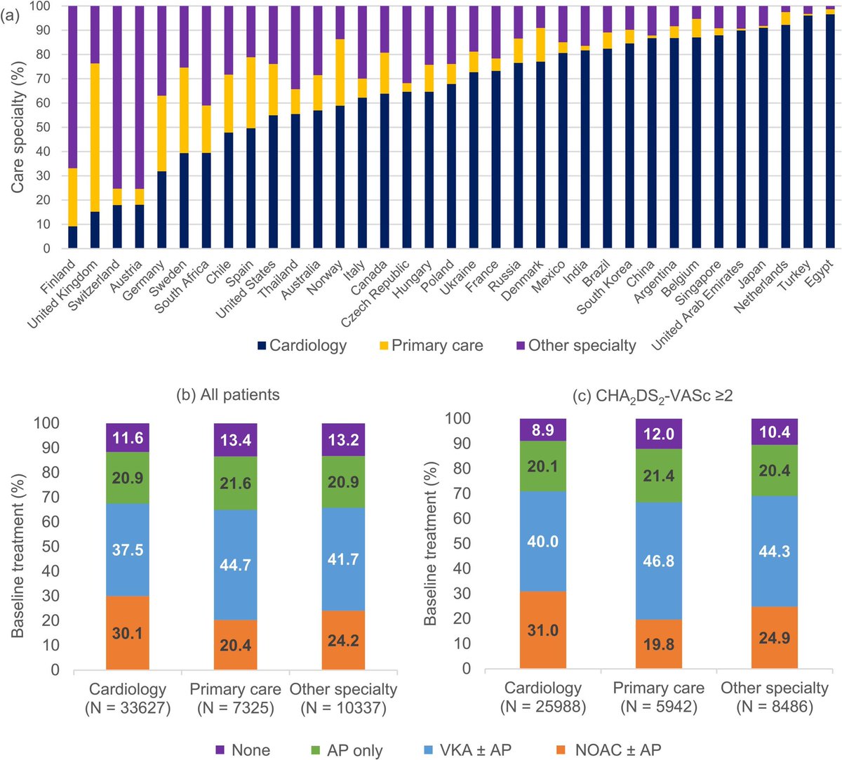 Hany Ragy (@hragy) on Twitter photo Our newest <a href="/GARFIELD_reg/">GARFIELD Registry</a> publication, hot of the press December 2, 2024
“Association of care specialty with anticoagulant prescription and clinical outcomes in newly diagnosed atrial fibrillation: Results from the GARFIELD-AF registry”
doi.org/10.1016/j.ijca… Our newest <a href="/GARFIELD_reg/">GARFIELD Registry</a> publication, hot of the press December 2, 2024
“Association of care specialty with anticoagulant prescription and clinical outcomes in newly diagnosed atrial fibrillation: Results from the GARFIELD-AF registry”
doi.org/10.1016/j.ijca…