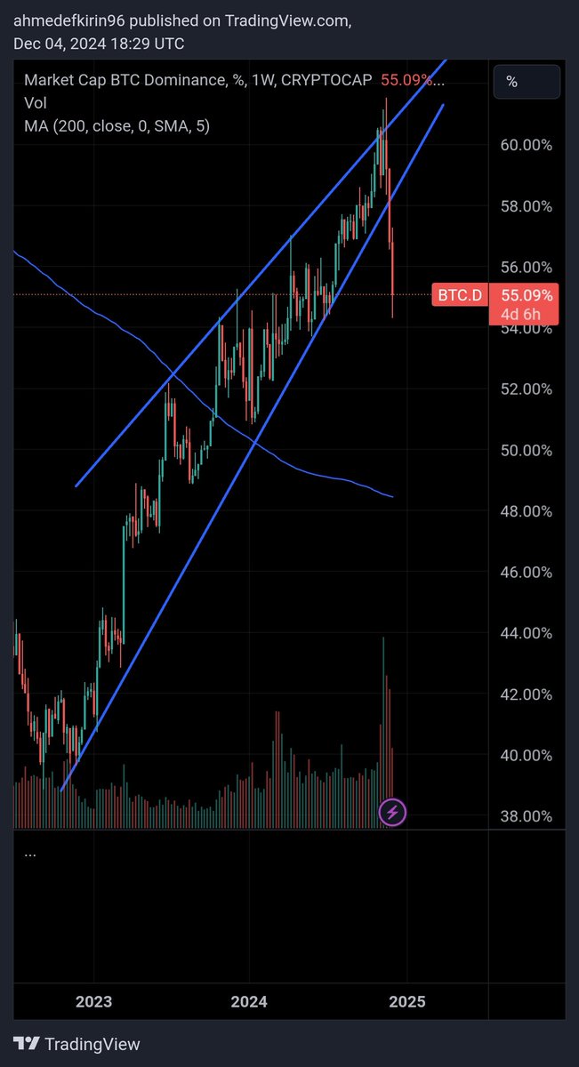 _originalist's tweet photo. $BTC.D bearish rising wedge broke down, alt season here we come baby $others $ALTS $BTC https://t.co/AsOoOYELxf