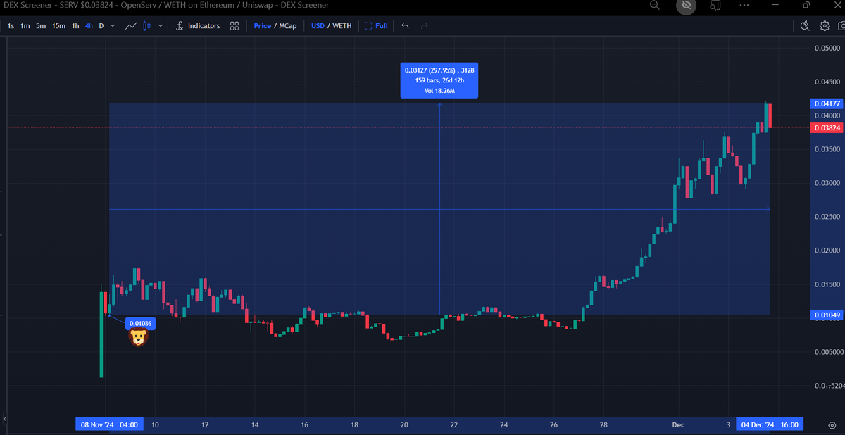 Our calls are thoroughly researched for quality and ROI potential. Over the next six months, you can expect many updates from us on opportunities just like this one.

$SERV | <a href="/openservai/">OpenServ</a> | 4X in 28 days...

We told you, we shared our research, and here’s the proof. Check it