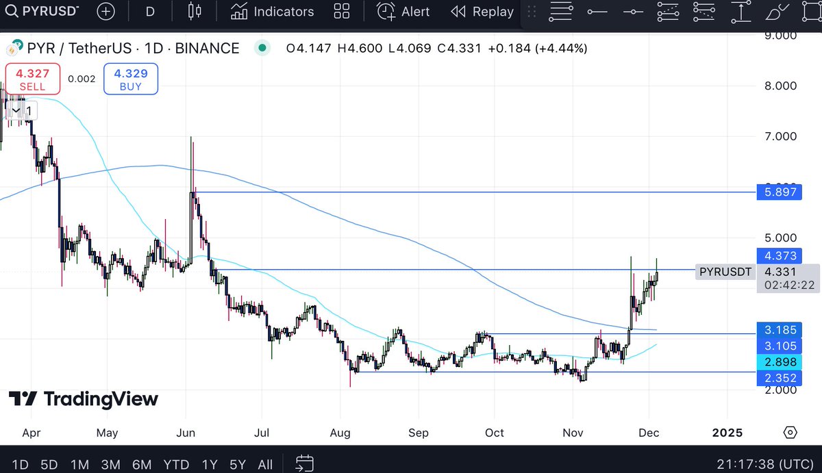 TurboBull21's tweet photo. $PYR @VulcanForged 

$PYR looks ready! 

Price has hit our target of $4.37. Currently acting as resistance, $PYR needs to reclaim the level in order for the next move up to take place. 

Close above the $4.37 level & $PYR's next target becomes the $5.89 high. 

@CryptoWizardd, @CryptoGodJohn, @ZssBecker, @dark_knight_btc, @y3fqx, @Vicctorrias, @AggelosMJ