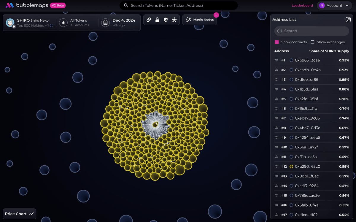bubblemaps's tweet image. 1/ We found huge insider activity on $SHIRO 🚨

90% of the supply was sniped before their announcement, and spread across 500+ wallets

At current prices, this represents millions of $ 🧵 ↓