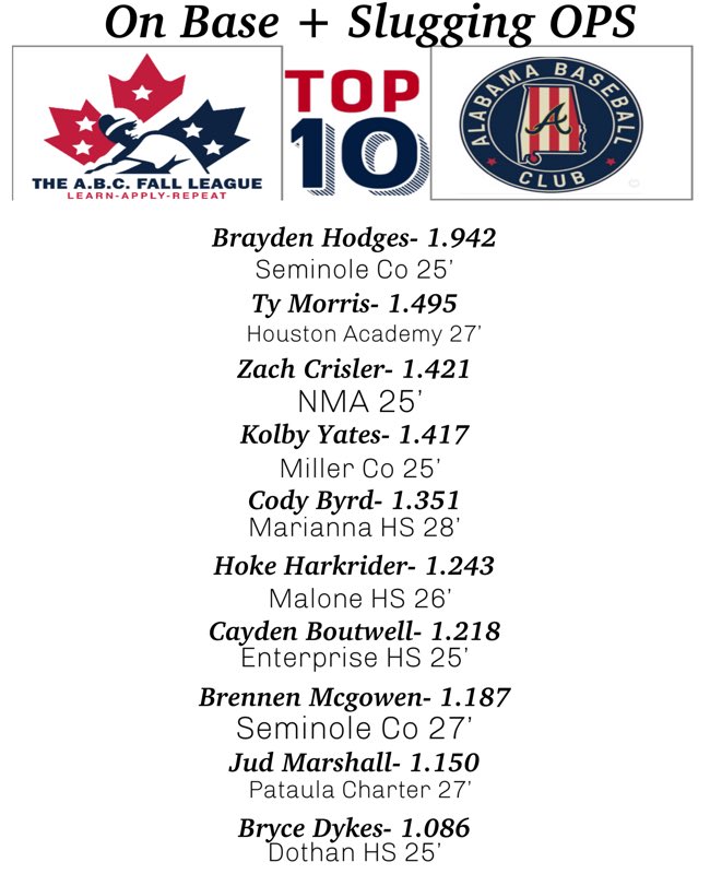 On Base + Slugging (OPS) Top 10!!