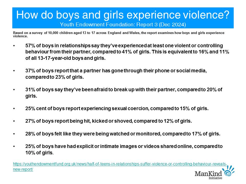 ManKind Initiative (@mankindinit) on Twitter photo Hugely important <a href="/YouthEndowFund/">Youth Endowment Fund</a> evidence-based report debunking myths that few teenage boys suffer partner abuse. These facts are deeply worrying. Relationships education must be fully inclusive. No more minimisation because it undermines negative narratives about teenage boys. Hugely important <a href="/YouthEndowFund/">Youth Endowment Fund</a> evidence-based report debunking myths that few teenage boys suffer partner abuse. These facts are deeply worrying. Relationships education must be fully inclusive. No more minimisation because it undermines negative narratives about teenage boys.