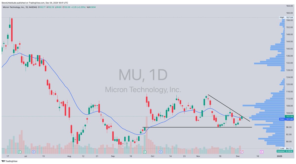 SteveUrkelDude's tweet image. $MU
Juicy volume gaps.