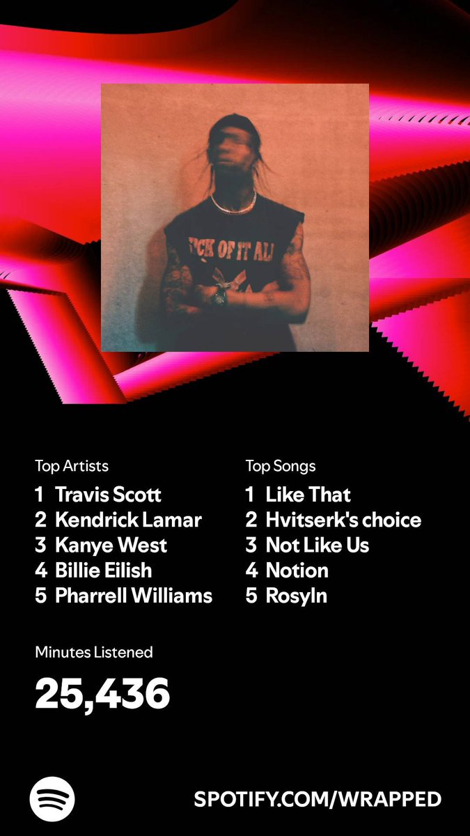 NShringeri's tweet photo. I listened for 25,436 minutes in 2024. What about you? #SpotifyWrapped 
https://t.co/d2YIS85Sh6 https://t.co/GgBkBoyPNh