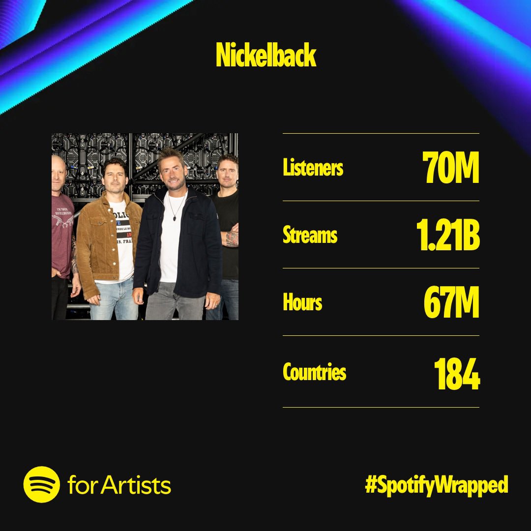 Thank you to all of our <a href="/Spotify/">Spotify</a> listeners for keeping us in your rotation this year, and to everyone else who streamed, watched, and came to a Nickelback show in 2024! We hope you're enjoying the new live album. More to come in 2025 🤘 #SpotifyWrapped