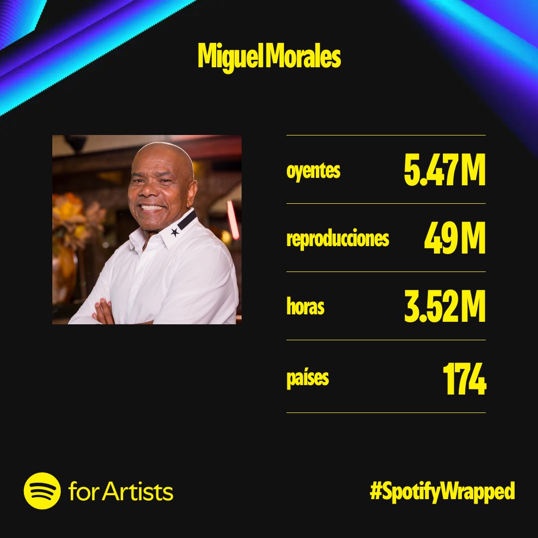 Gracias a esos más de 5 Millones de oyentes que escucharon mi música durante este año 2024 en <a href="/SpotifyColombia/">Spotify Colombia</a> 🔥 Me emociona ser escuchado en 174 países 🙏🏽#YoSoyLaVoz #miguelmorales #spotify #wrapped2024