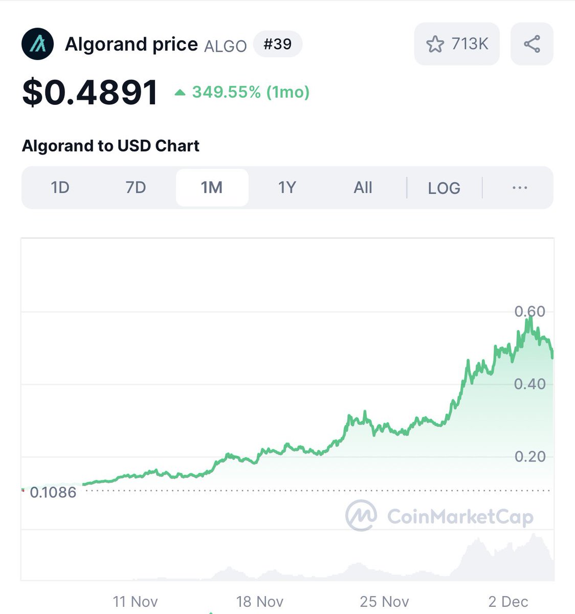 Algorand was recently mentioned as a possible ETF target by Ron Day,  managing editor at @etfcom. This comes after a huge surge in interest for  $ALGO over the last 30 days. #algorand